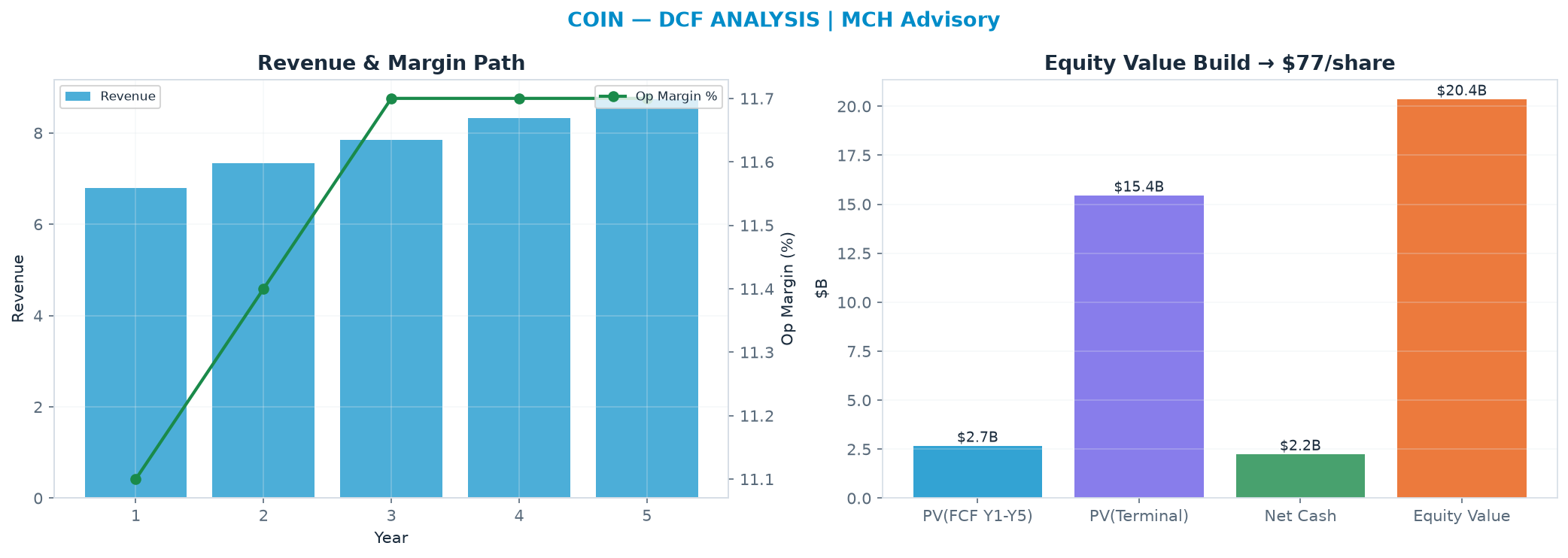Independent DCF. WACC 8.5%, 30.0x terminal → $76.81.