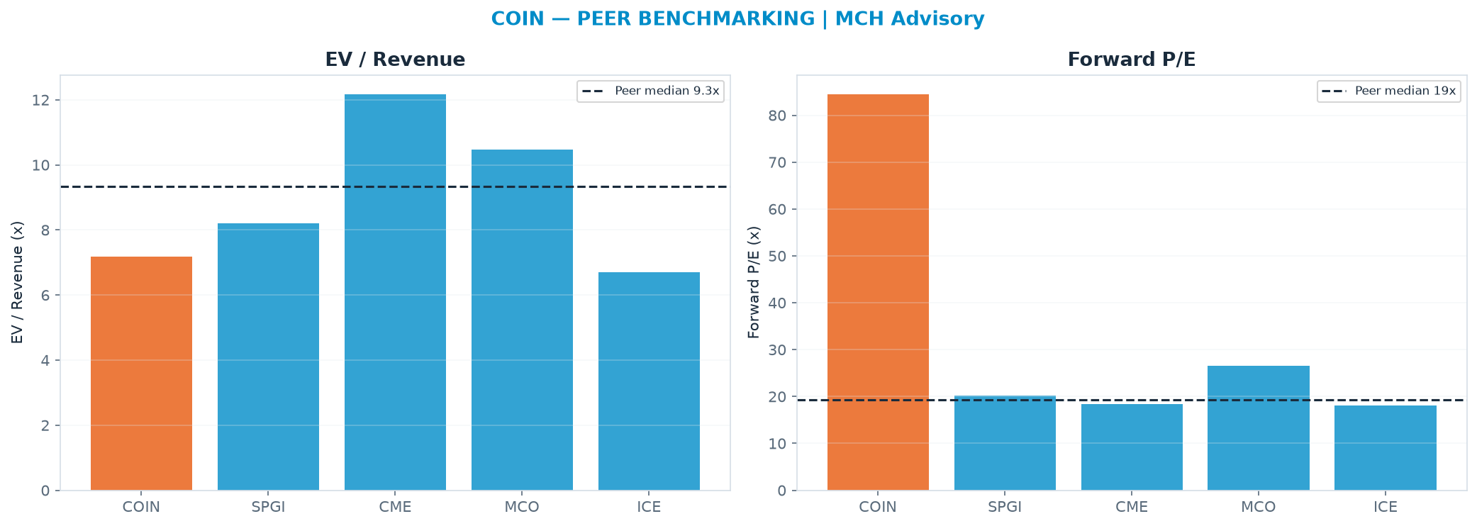 Cross-sectional peer benchmarking. Peer-median EV/Rev re-rate → $230 (peer-median fwd P/E 19.3x; no P/E-implied price).
