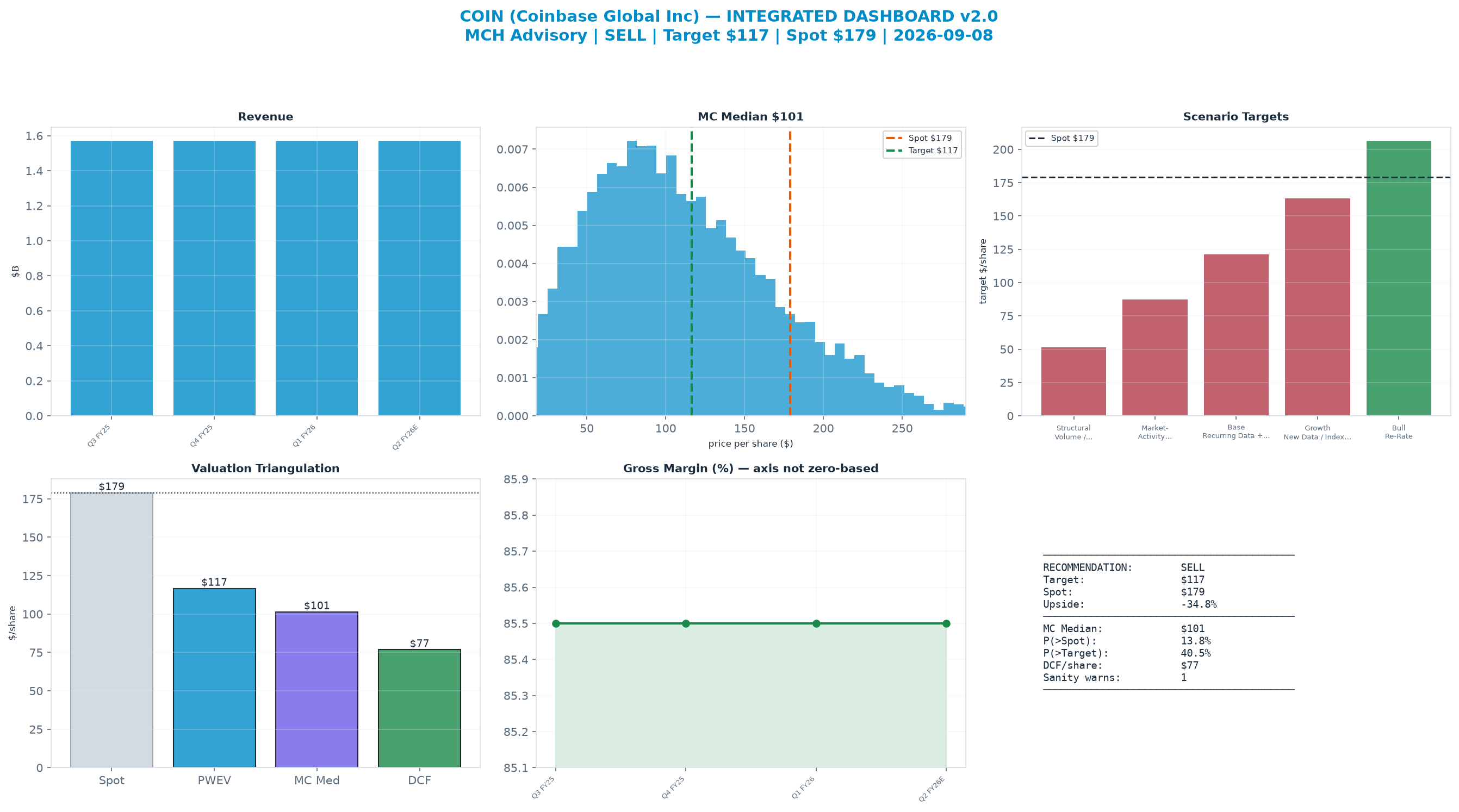 Integrated dashboard. The three weighted valuation anchors bracket the <img src=
