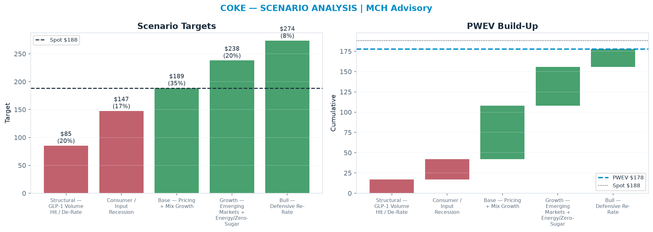 Five-scenario tree. Probability-weighted targets around the <img src=