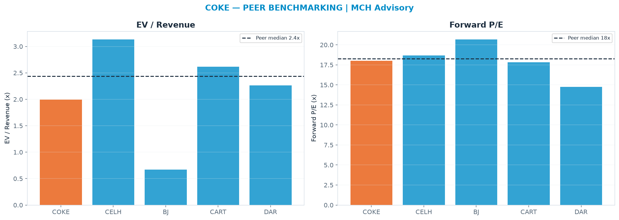 Cross-sectional peer benchmarking. Peer-median EV/Rev re-rate → $239 (peer-median fwd P/E 18.3x; no P/E-implied price).