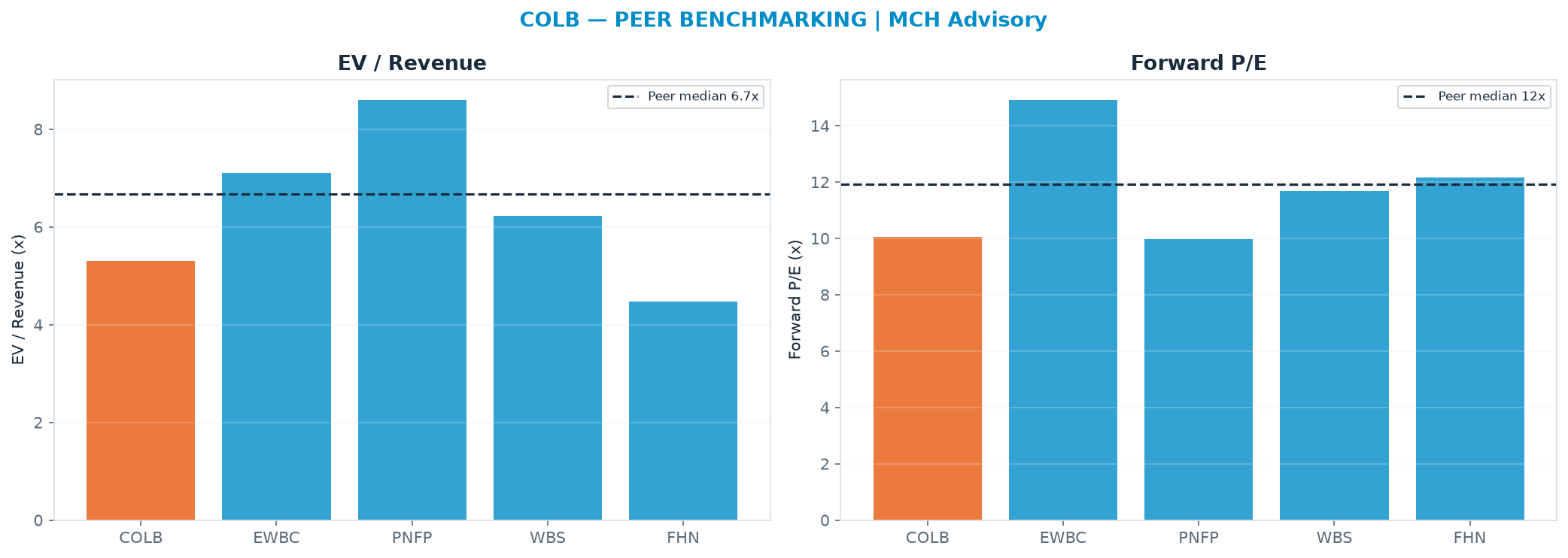 Cross-sectional peer benchmarking. Peer-median fwd P/E 11.9x → $35.89; EV/Rev re-rate → $41.07.