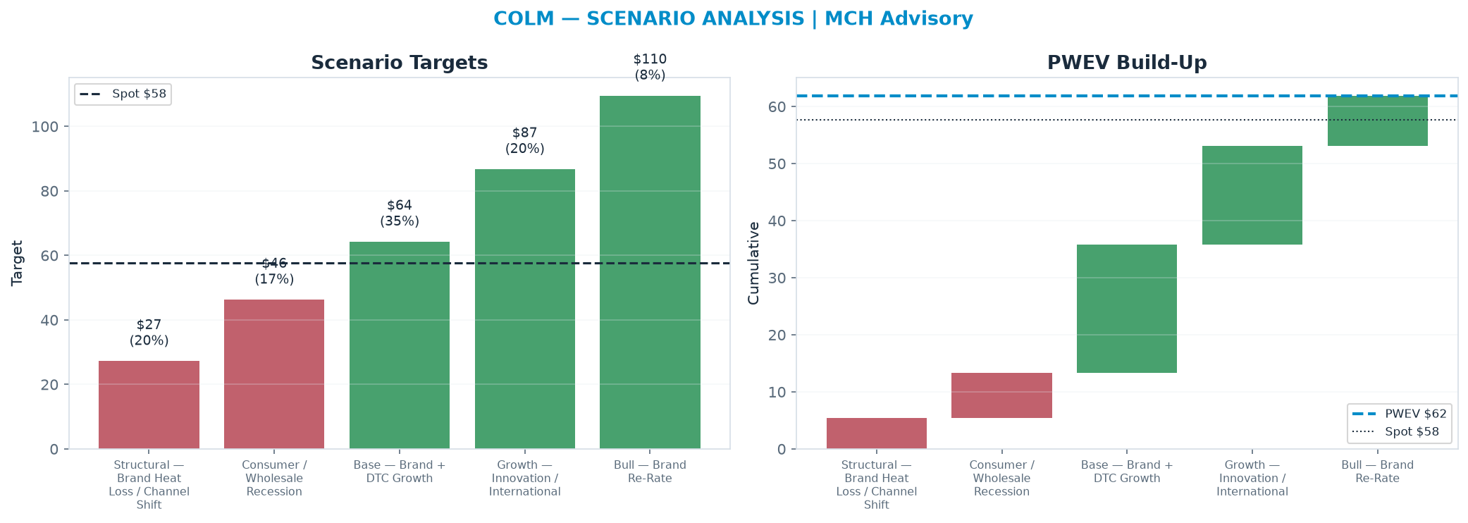 Five-scenario tree. Probability-weighted targets around the $57.71 spot; PWEV $61.92 (+7% vs spot · 12m). the payoff shows modest positive expectancy with material downside mass (range $27.24–<img src=