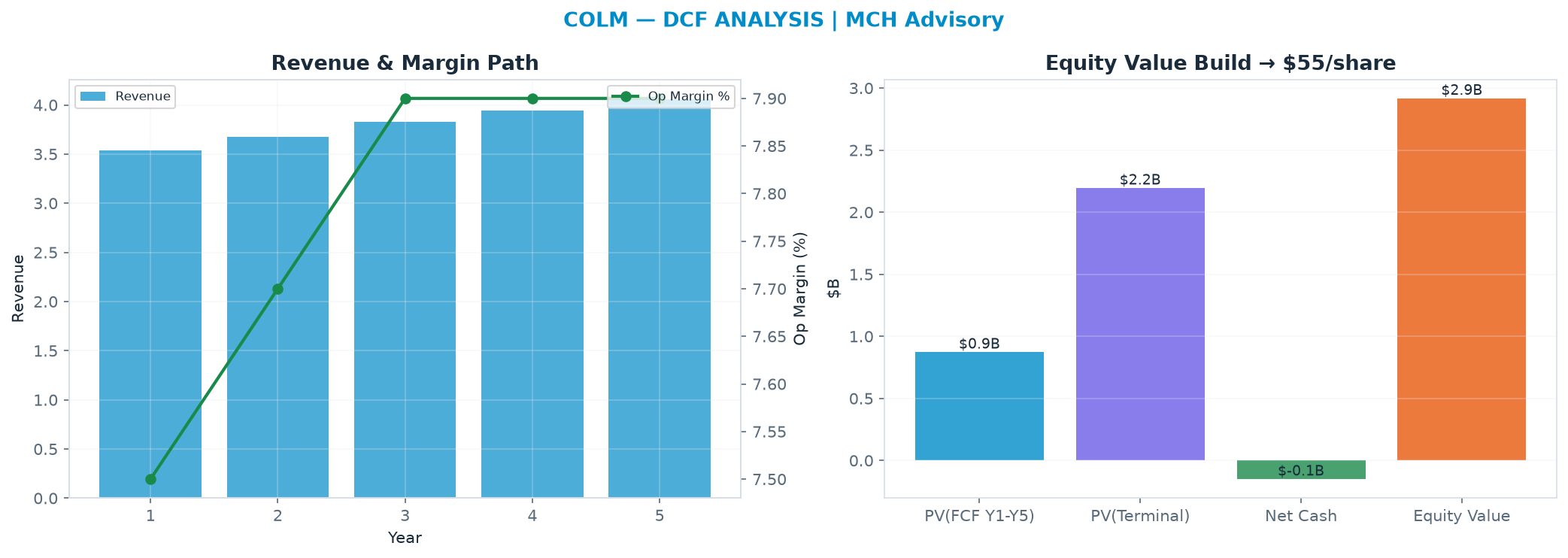 Independent DCF. WACC 9.0%, 14.0x terminal → $55.04.