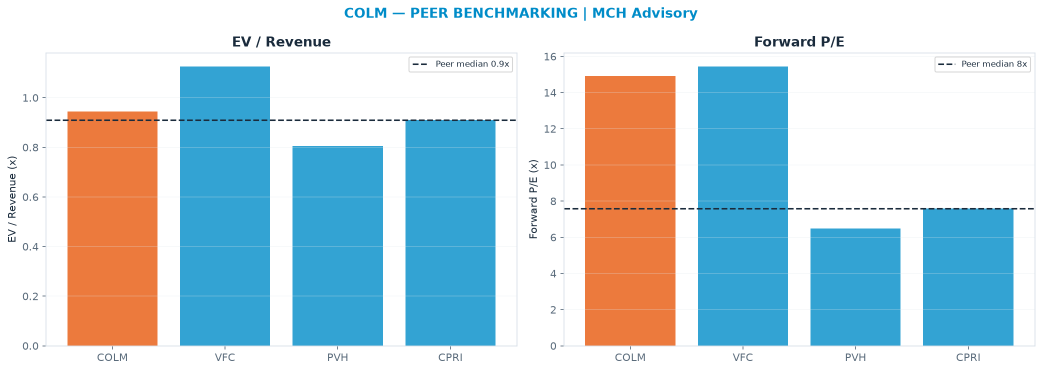 Cross-sectional peer benchmarking. Peer-median EV/Rev re-rate → $55.61 (peer-median fwd P/E 7.6x; no P/E-implied price).
