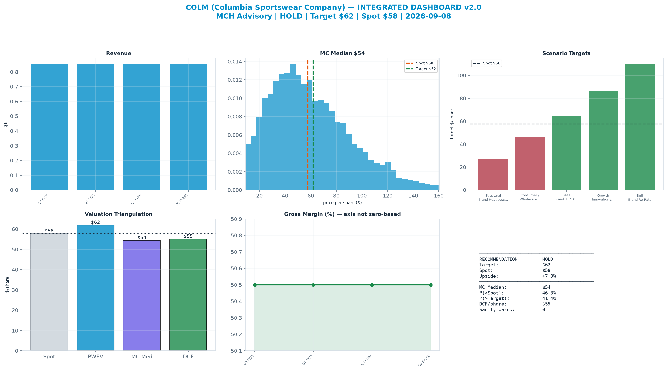 Integrated dashboard. The three weighted valuation anchors bracket the $57.71 spot from $54.41 to $61.92 — fairly valued — spot brackets the blend.
