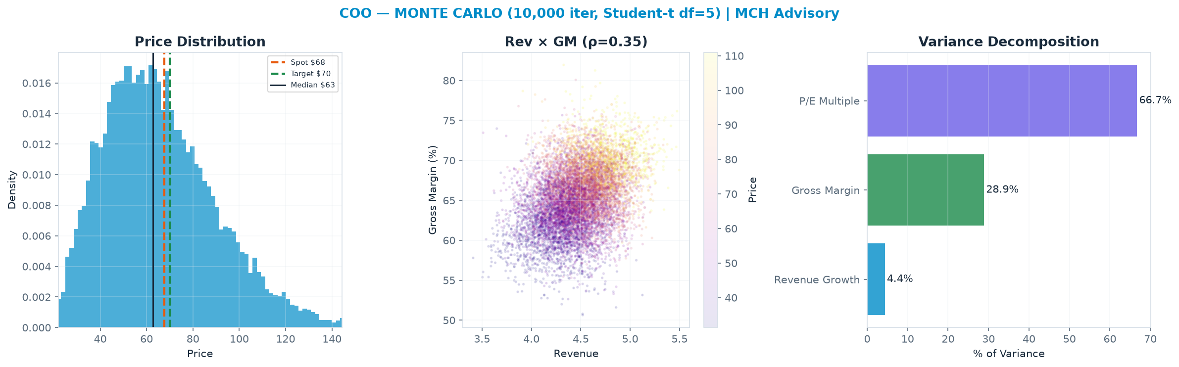 Monte Carlo distribution. Median $62.78; P(price > current) 42%. P10–P90: $36.89–$99.19.