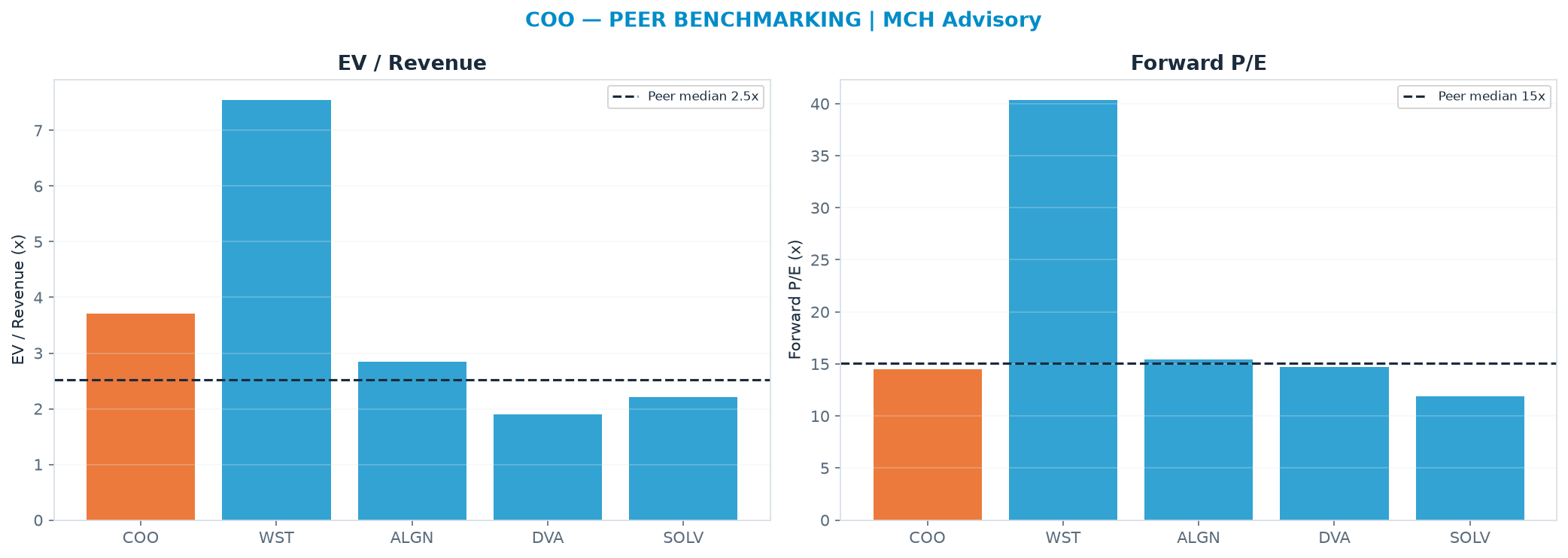 Cross-sectional peer benchmarking. Peer-median EV/Rev re-rate → $42.24 (peer-median fwd P/E 15.1x; no P/E-implied price).