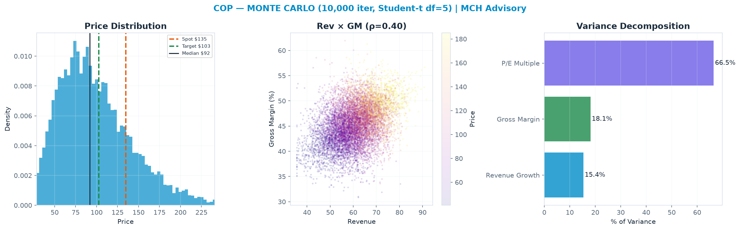 Monte Carlo distribution. Median $91.86; P(price > current) 20%. P10–P90: $48.98–<img src=