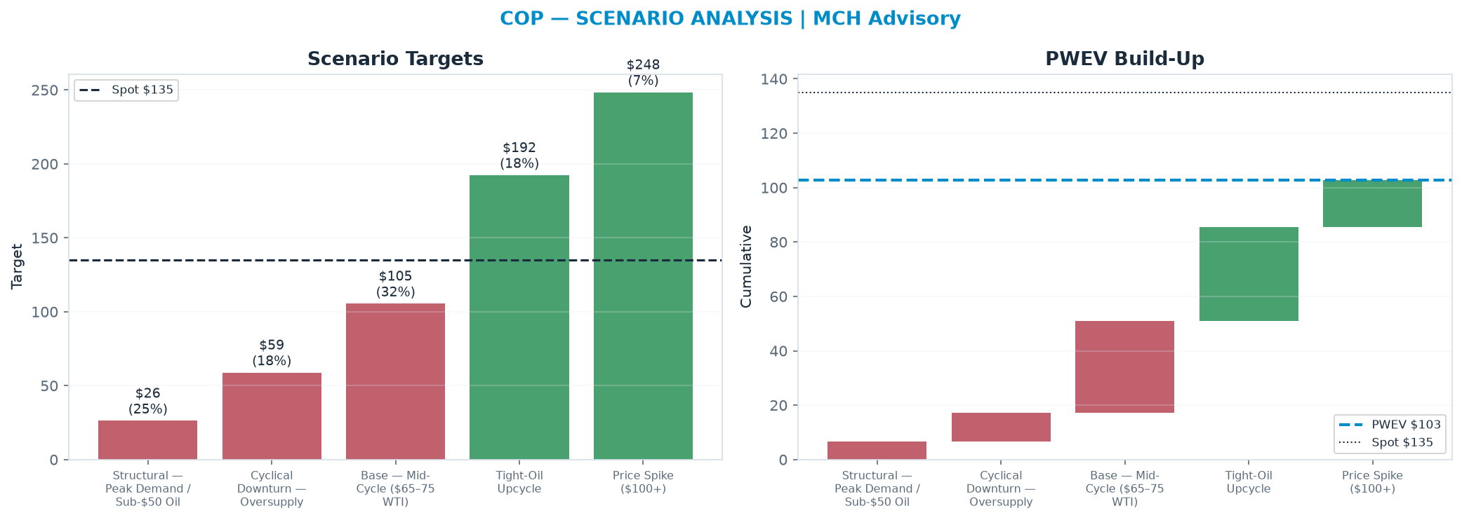 Five-scenario tree. Probability-weighted targets around the <img src=