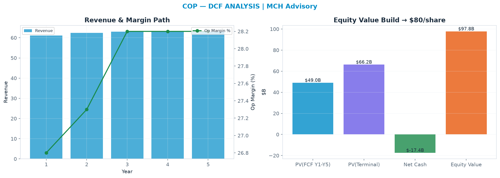 Independent DCF. WACC 10.0%, 8.0x terminal → $79.87.