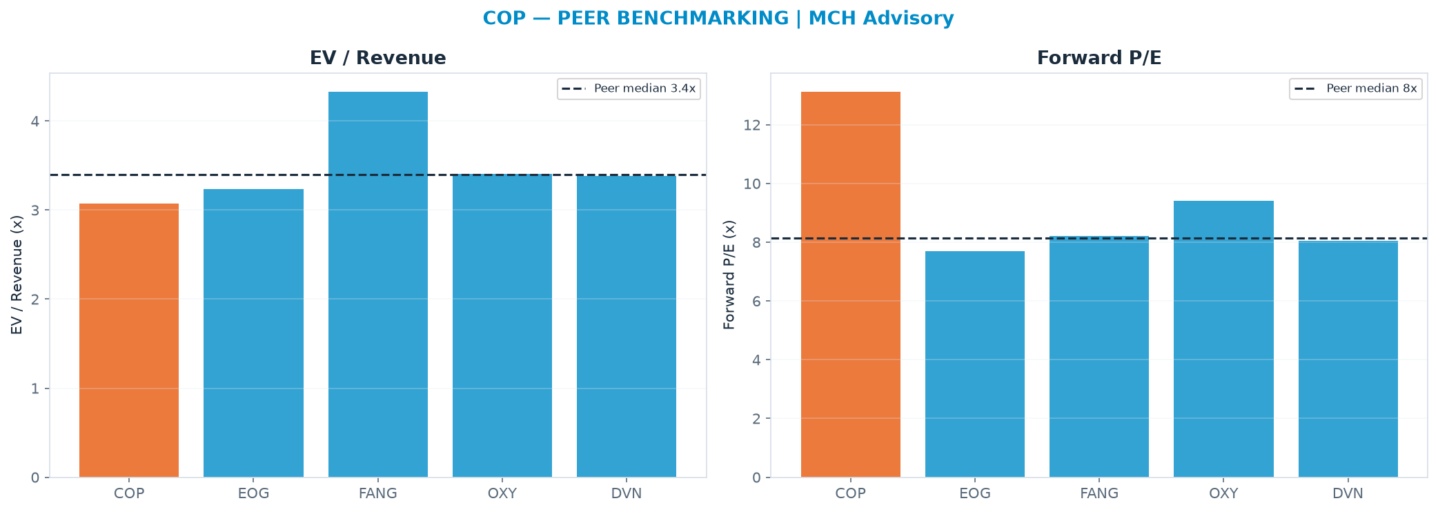Cross-sectional peer benchmarking. Peer-median EV/Rev re-rate → <img src=