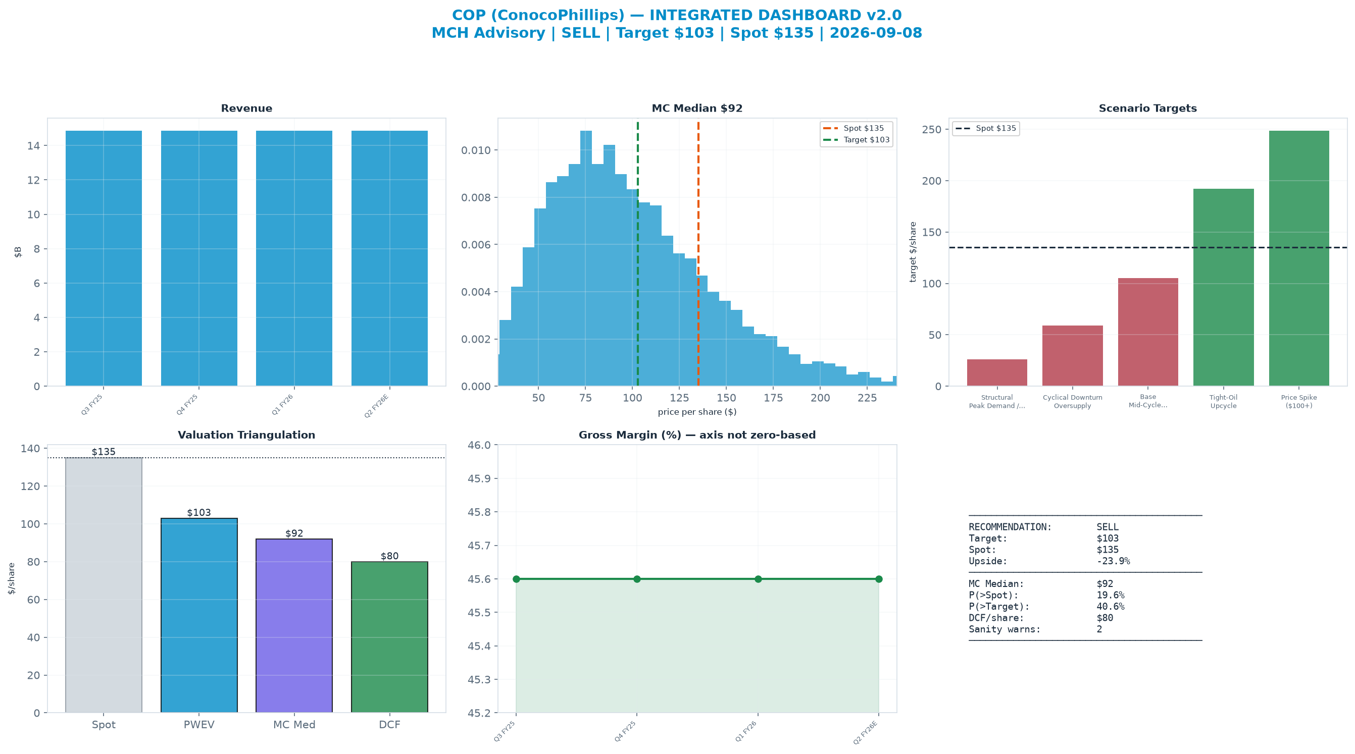 Integrated dashboard. The three weighted valuation anchors bracket the <img src=