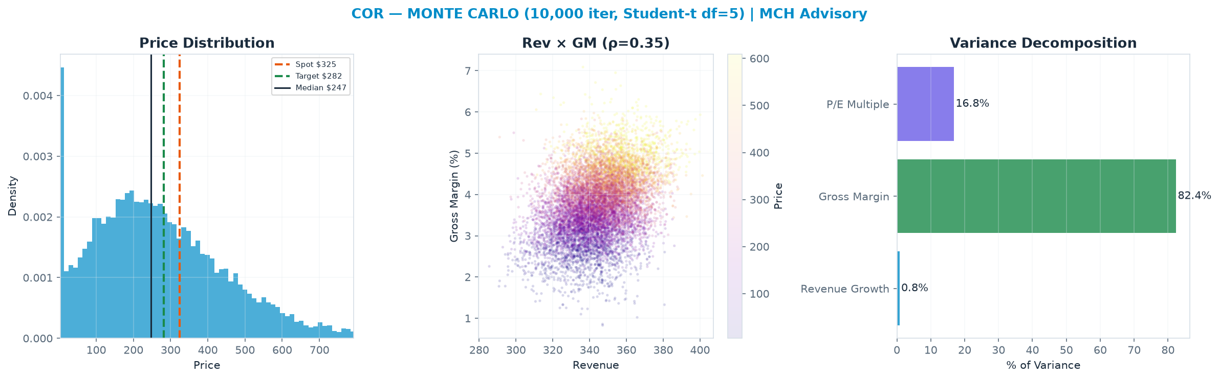 Monte Carlo distribution. Median $247; P(price > current) 34%. P10–P90: $50.36–$520.