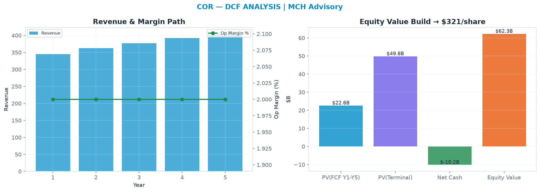 Independent DCF. WACC 8.0%, 12.0x terminal → $321.