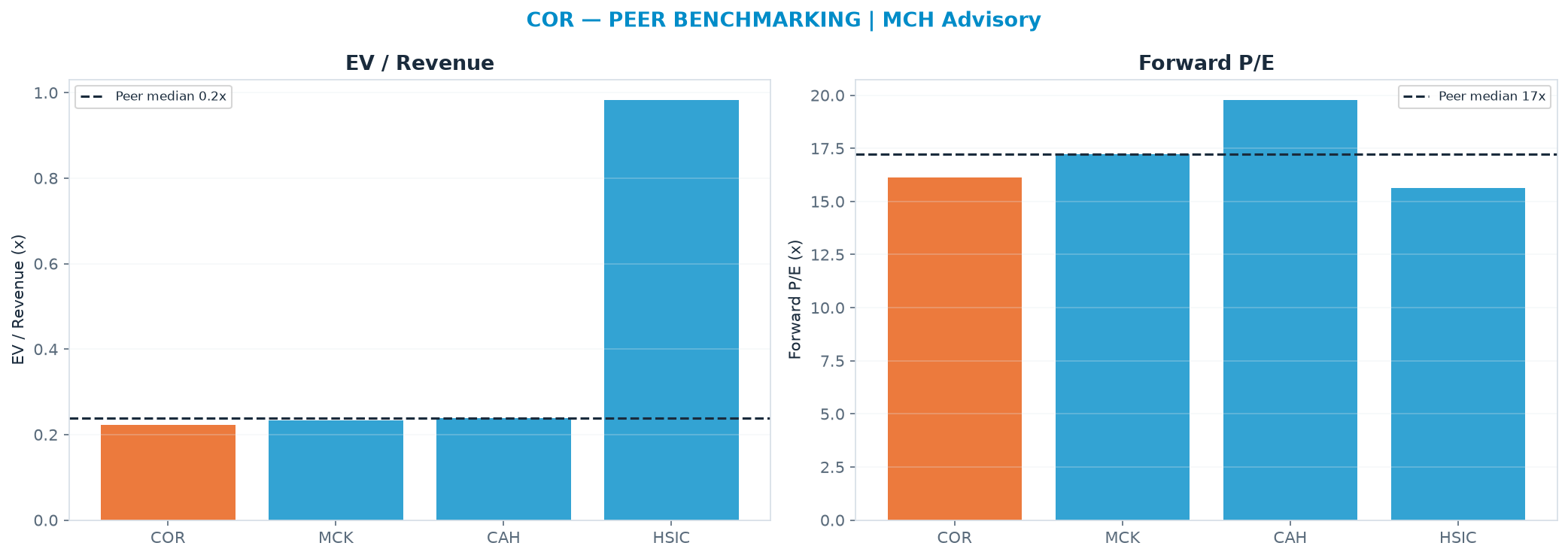 Cross-sectional peer benchmarking. Peer-median EV/Rev re-rate → $353 (peer-median fwd P/E 17.2x; no P/E-implied price).
