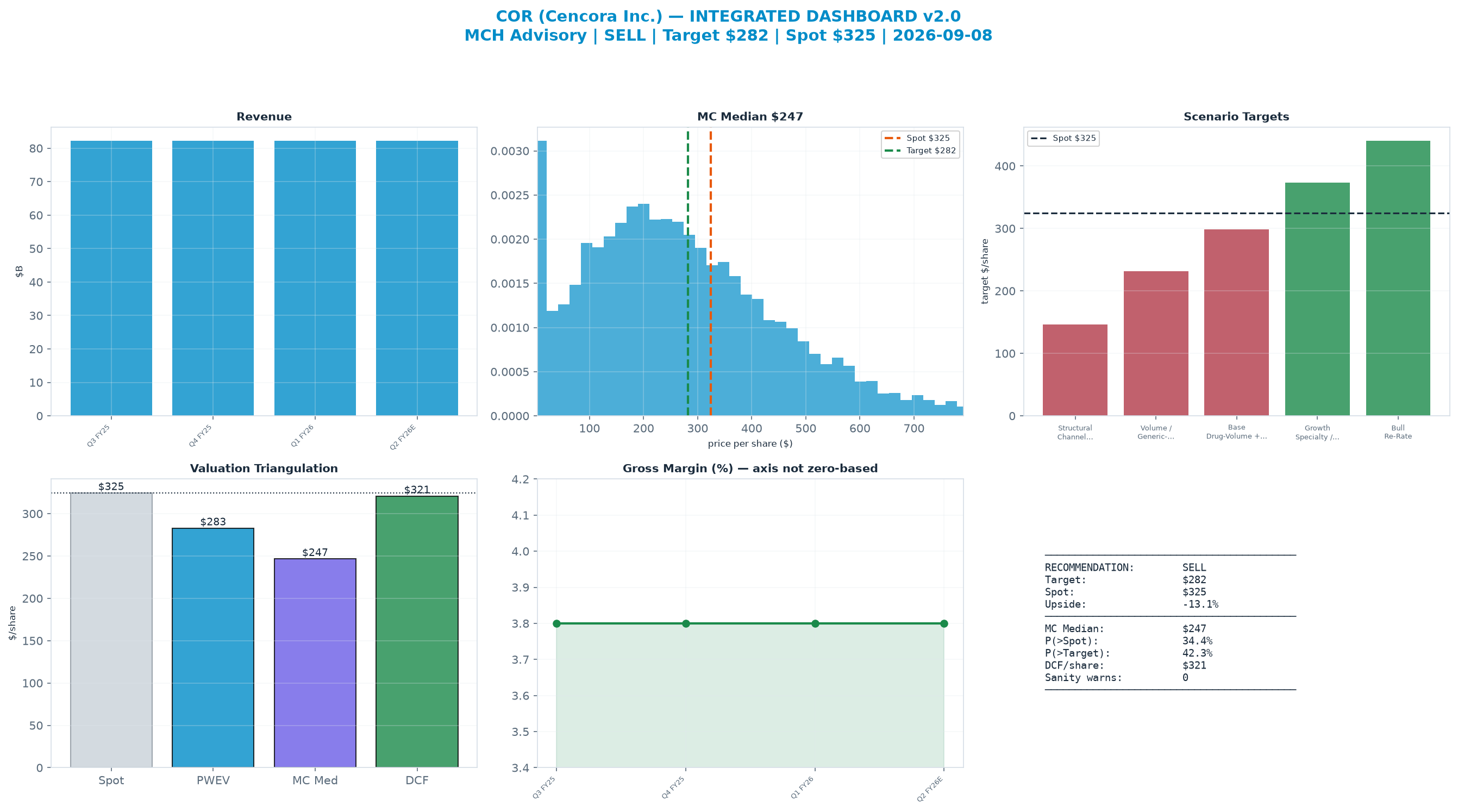 Integrated dashboard. The three weighted valuation anchors bracket the $325 spot from $247 to $321 — stretched — spot sits above the skeptical blend.