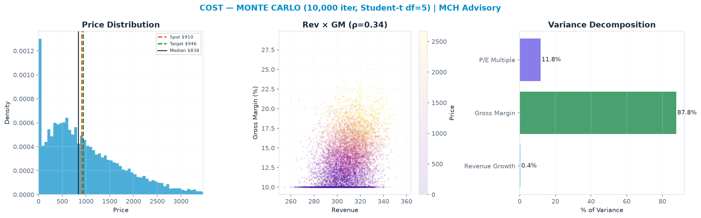 Monte Carlo distribution. Median $838; P(price > current) 47%. P10–P90: <img src=