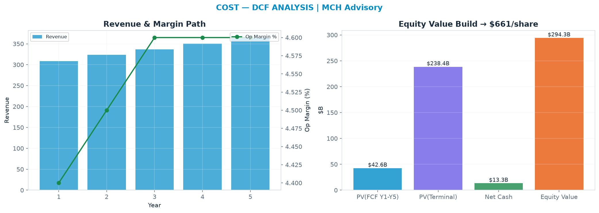 Independent DCF. WACC 8.0%, 30.0x terminal → $661.