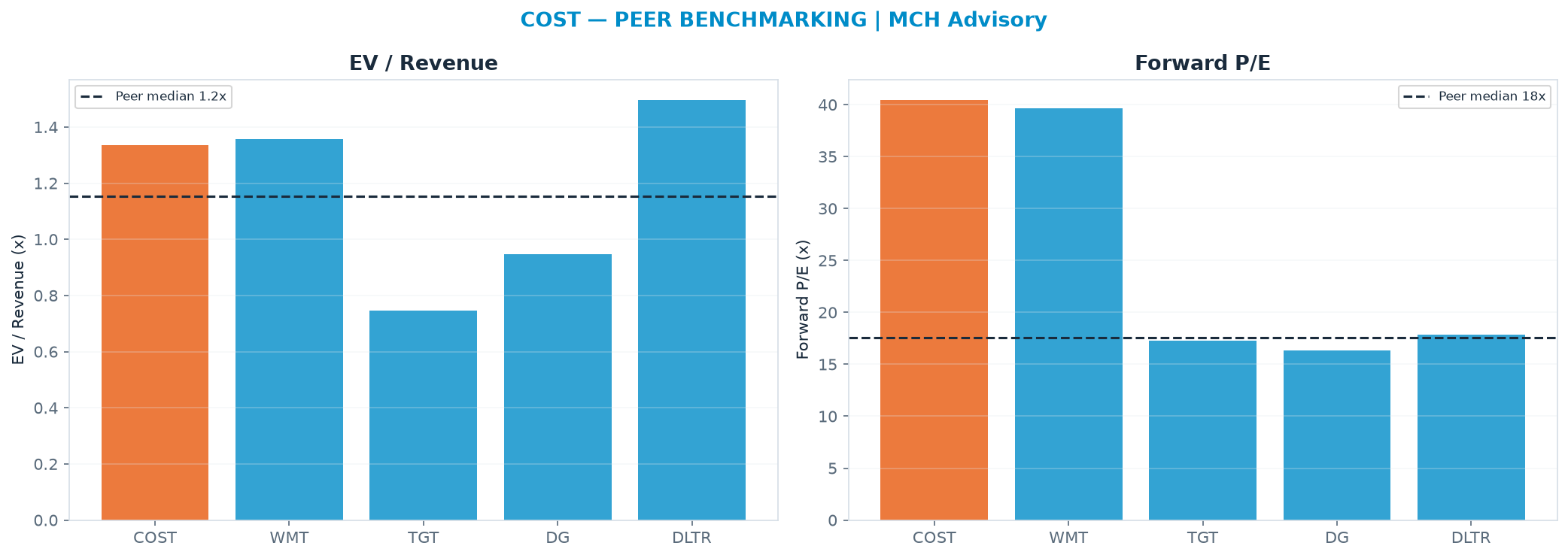 Cross-sectional peer benchmarking. Peer-median EV/Rev re-rate → $790 (peer-median fwd P/E 17.6x; no P/E-implied price).