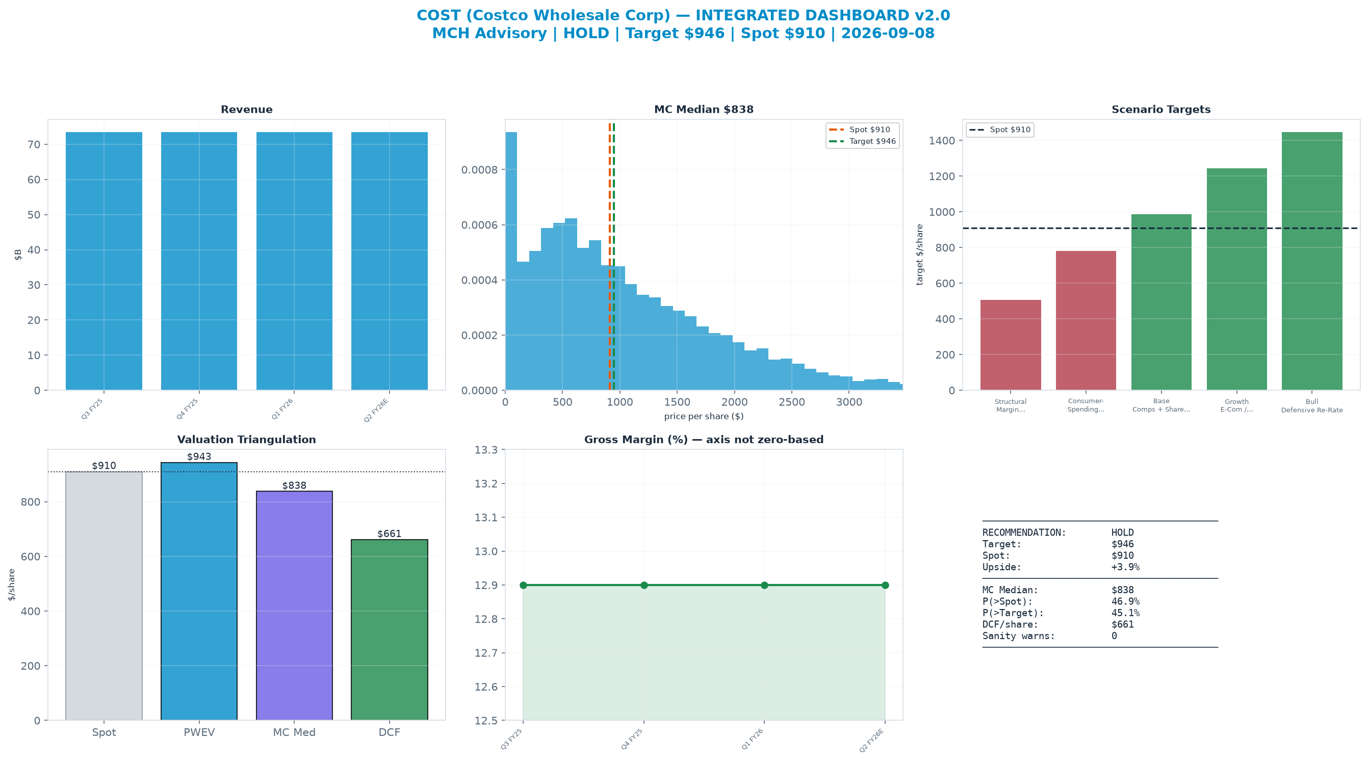 Integrated dashboard. The three weighted valuation anchors bracket the $910 spot from $661 to $943 — stretched — spot sits above the skeptical blend.
