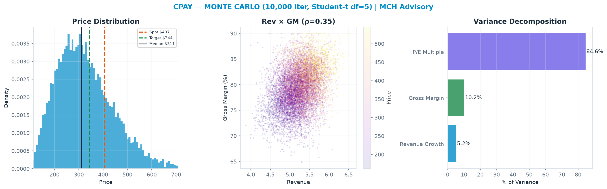 Monte Carlo distribution. Median $311; P(price > current) 23%. P10–P90: <img src=