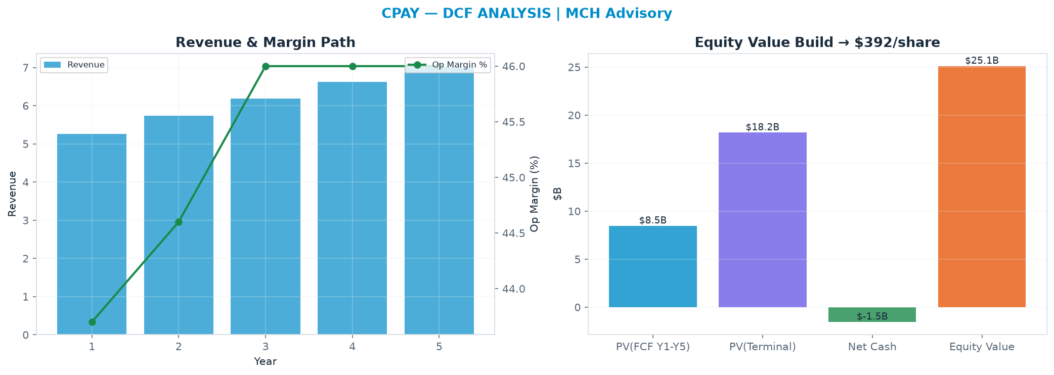 Independent DCF. WACC 9.0%, 11.0x terminal → $392.