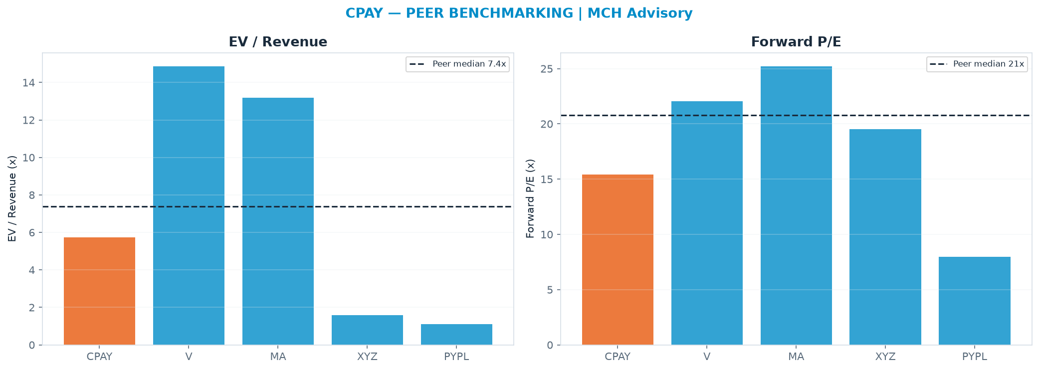 Cross-sectional peer benchmarking. Peer-median EV/Rev re-rate → $530 (peer-median fwd P/E 20.8x; no P/E-implied price).