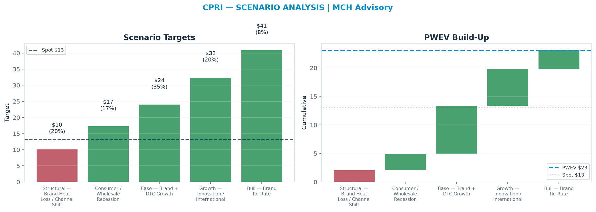 Five-scenario tree. Probability-weighted targets around the <img src=