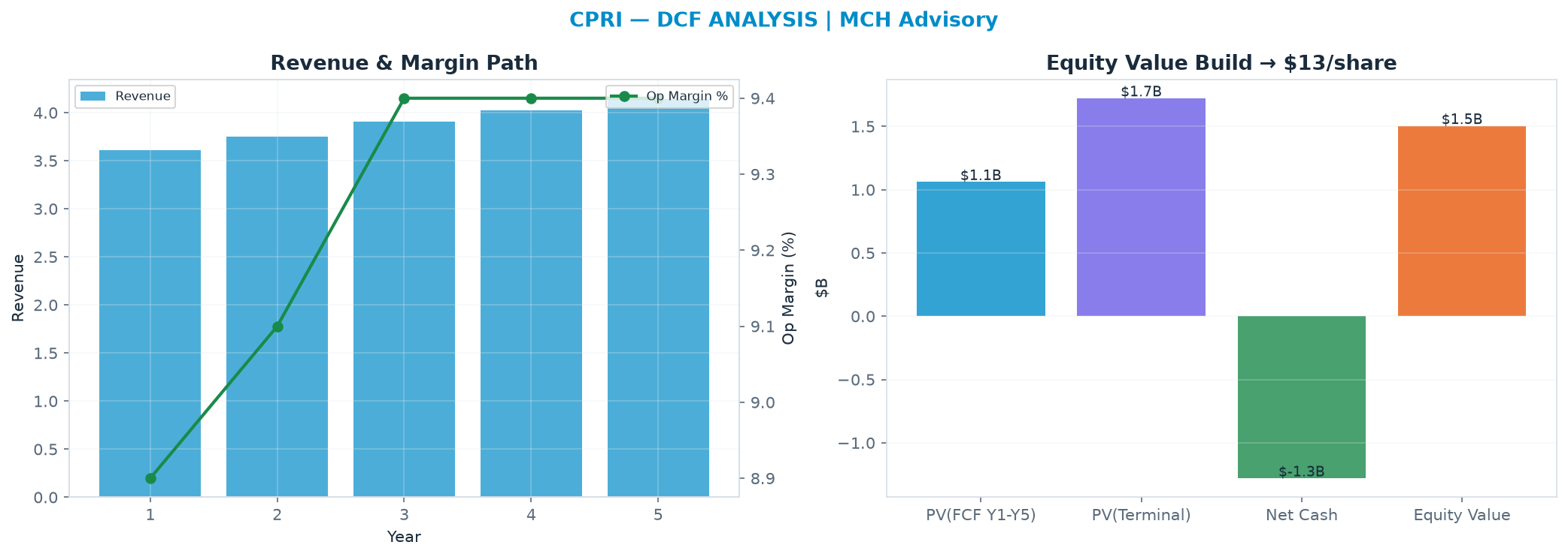 Independent DCF. WACC 9.0%, 9.0x terminal → <img src=