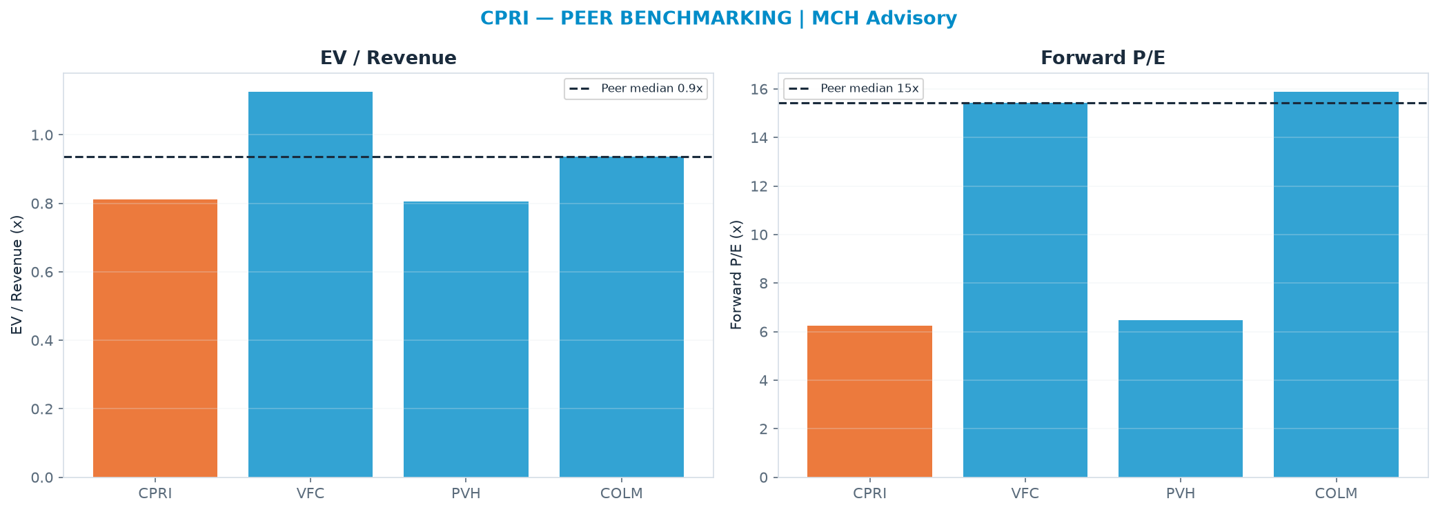 Cross-sectional peer benchmarking. Peer-median EV/Rev re-rate → <img src=