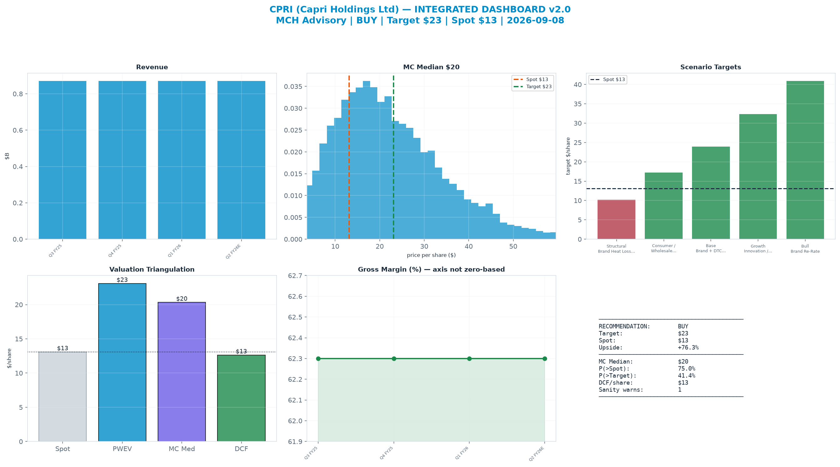 Integrated dashboard. The three weighted valuation anchors bracket the <img src=