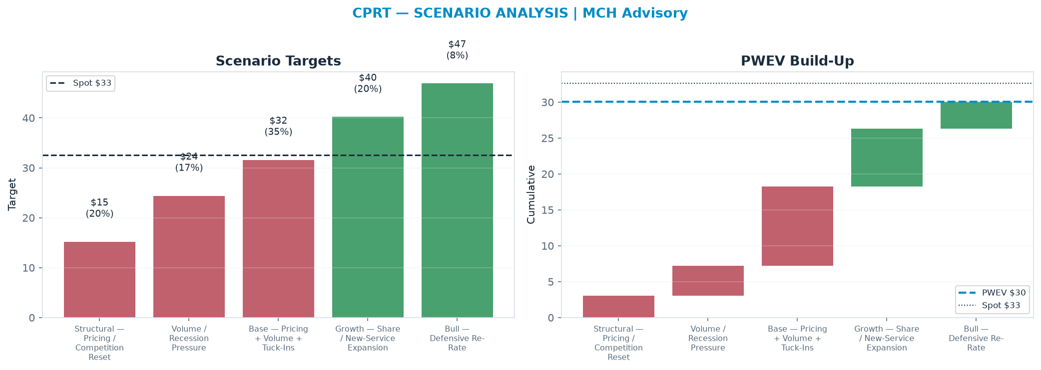 Five-scenario tree. Probability-weighted targets around the $32.60 spot; PWEV $30.04 (-8% vs spot · 12m). the payoff shows modest negative expectancy — downside mass dominates (range <img src=
