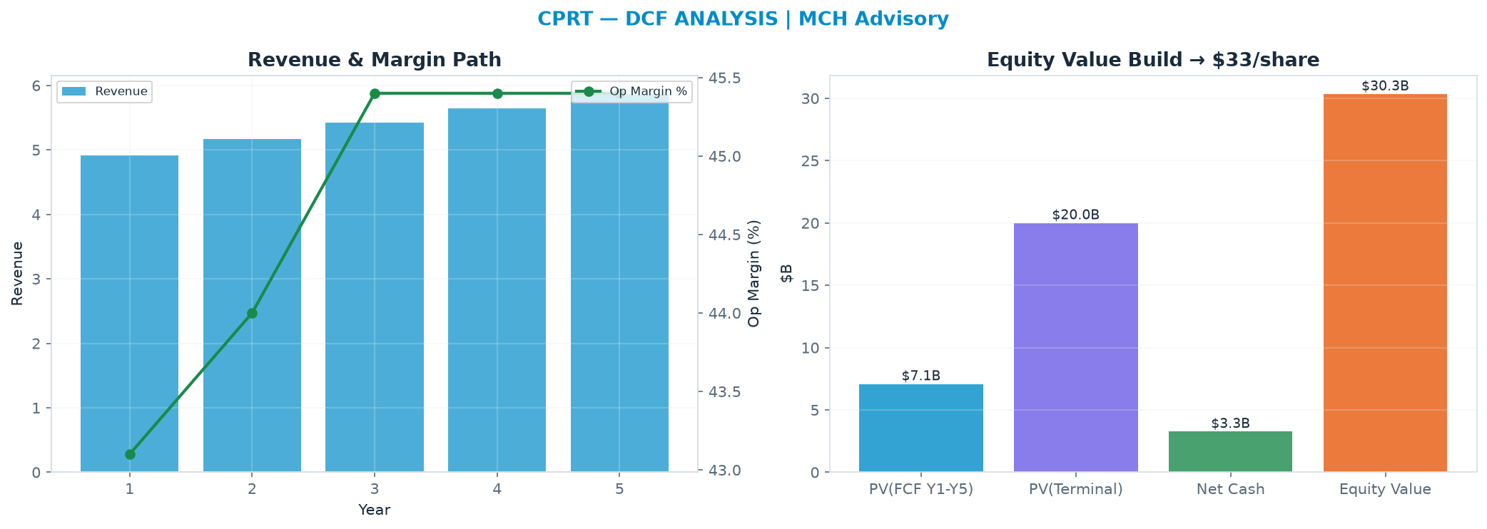 Independent DCF. WACC 8.0%, 15.0x terminal → $33.12.