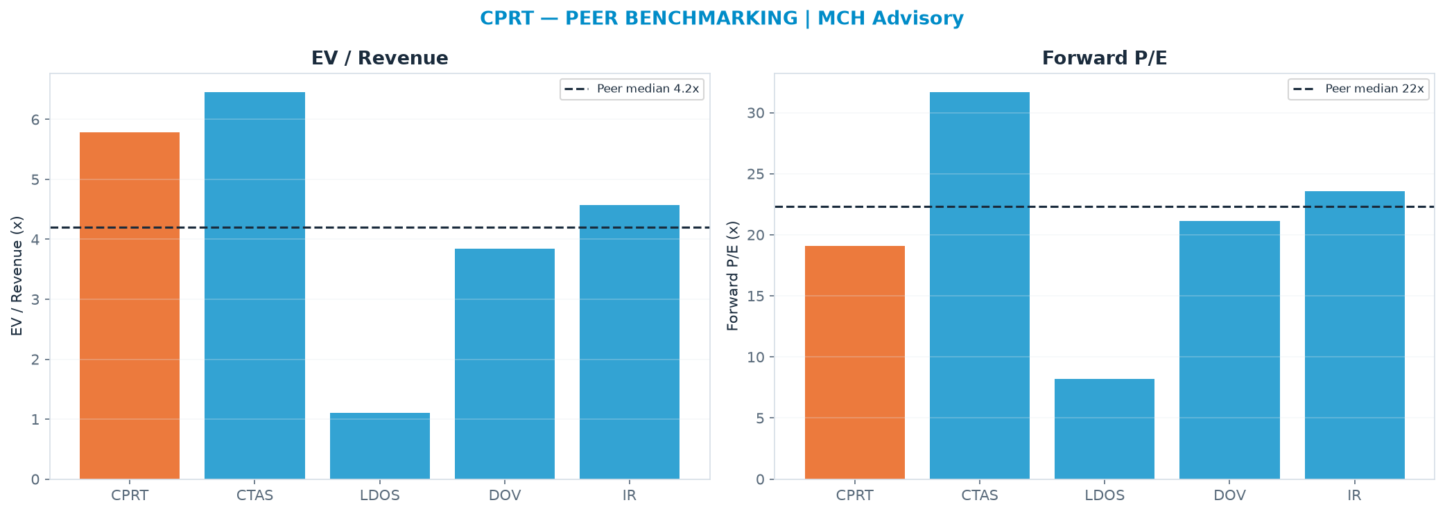 Cross-sectional peer benchmarking. Peer-median EV/Rev re-rate → $24.69 (peer-median fwd P/E 22.3x; no P/E-implied price).