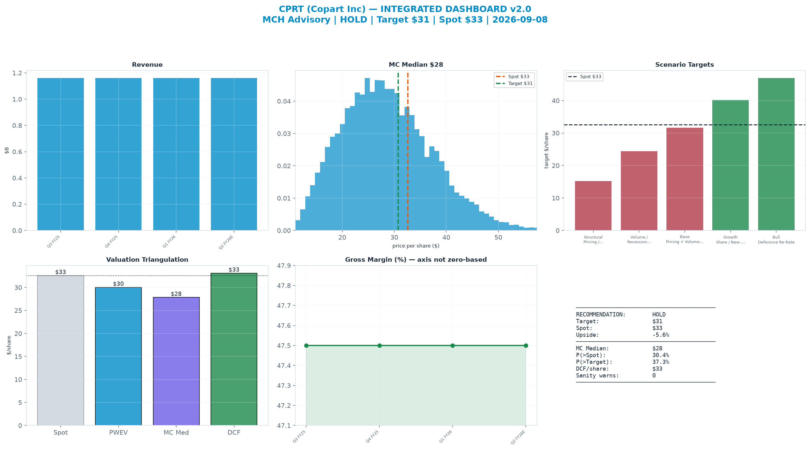 Integrated dashboard. The three weighted valuation anchors bracket the $32.60 spot from $27.85 to $33.12 — fairly valued — spot brackets the blend.