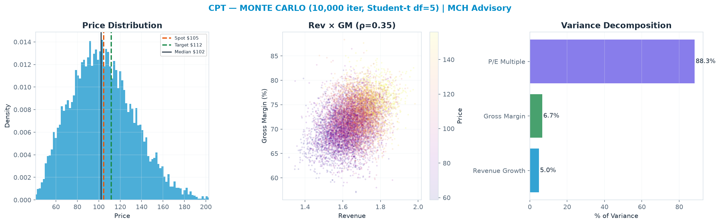 Monte Carlo distribution. Median <img src=
