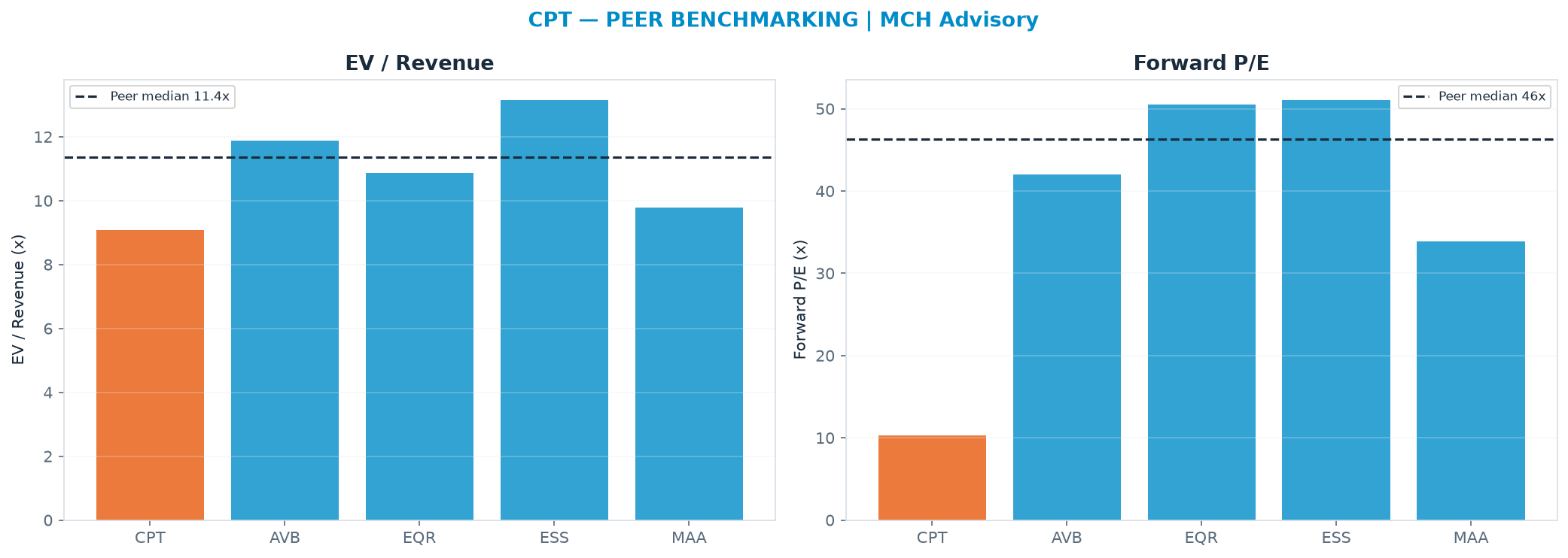 Cross-sectional peer benchmarking. Peer-median EV/Rev re-rate → <img src=