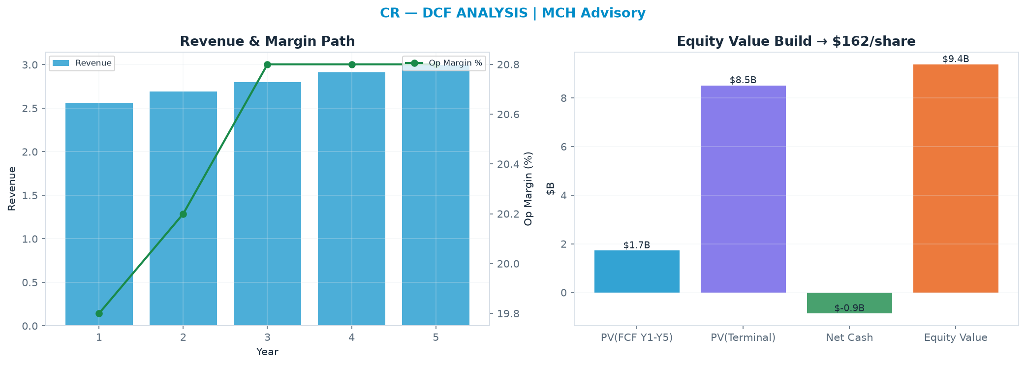 Independent DCF. WACC 9.0%, 27.0x terminal → <img src=