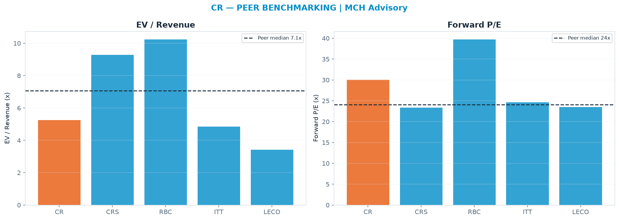 Cross-sectional peer benchmarking. Peer-median EV/Rev re-rate → $278 (peer-median fwd P/E 24.0x; no P/E-implied price).