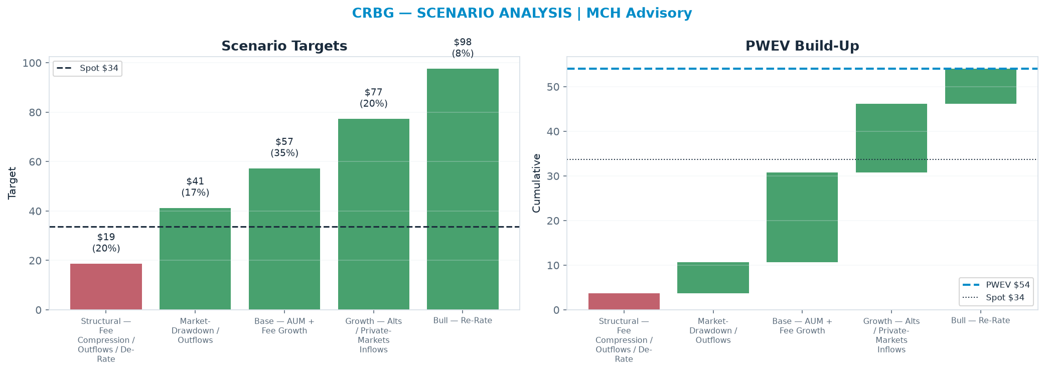 Five-scenario tree. Probability-weighted targets around the $33.75 spot; PWEV $54.00 (+60% vs spot · 12m). the payoff is skewed to the upside — upside to $97.54 against downside to <img src=