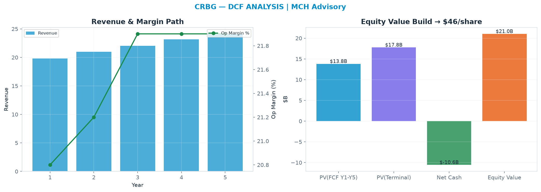 Independent DCF. WACC 10.0%, 7.0x terminal → $45.56.