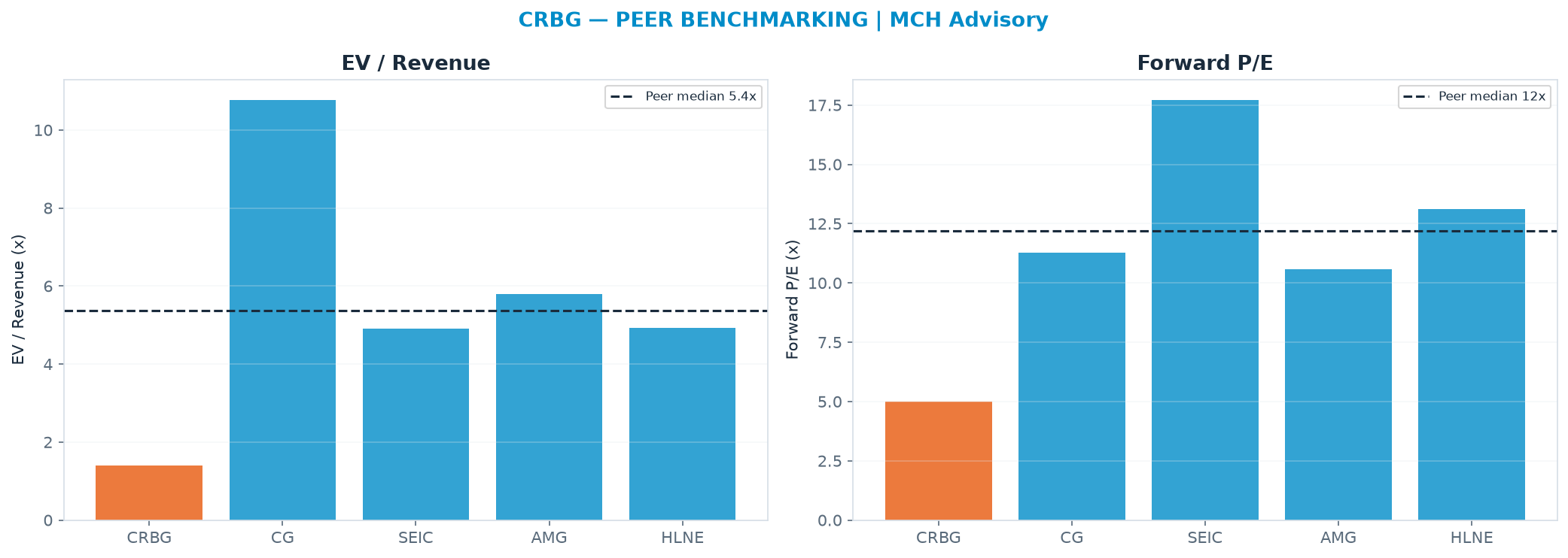 Cross-sectional peer benchmarking. Peer-median EV/Rev re-rate → <img src=
