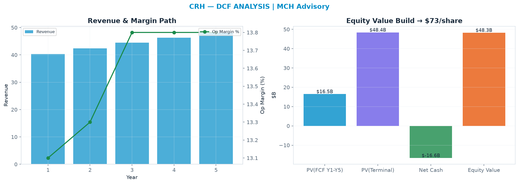 Independent DCF. WACC 8.5%, 16.0x terminal → $72.56.