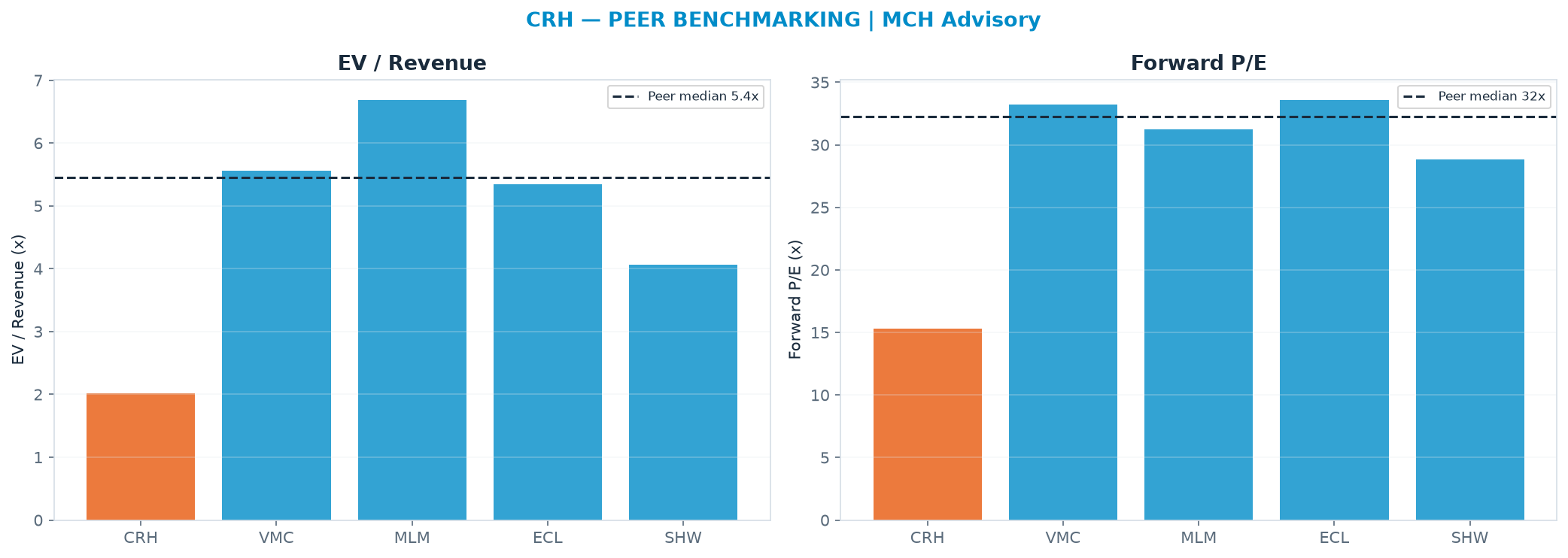 Cross-sectional peer benchmarking. Peer-median EV/Rev re-rate → $287 (peer-median fwd P/E 32.2x; no P/E-implied price).