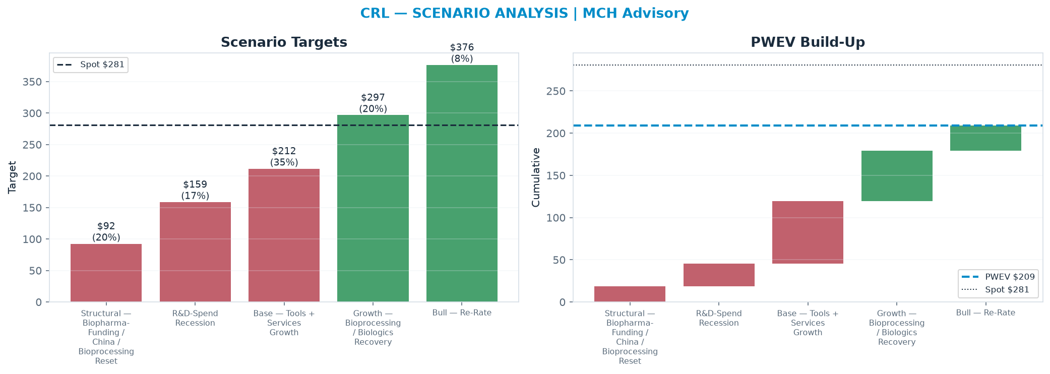 Five-scenario tree. Probability-weighted targets around the $281 spot; PWEV $209 (-26% vs spot · 12m). the payoff is skewed to the downside — upside to $376 against downside to $92.50