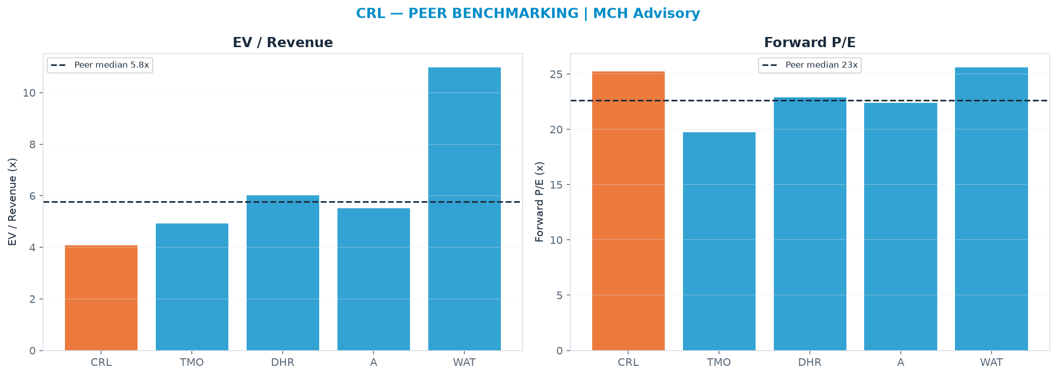 Cross-sectional peer benchmarking. Peer-median EV/Rev re-rate → $421 (peer-median fwd P/E 22.6x; no P/E-implied price).