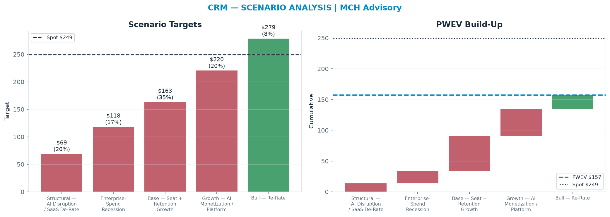 Five-scenario tree. Probability-weighted targets around the $249 spot; PWEV <img src=