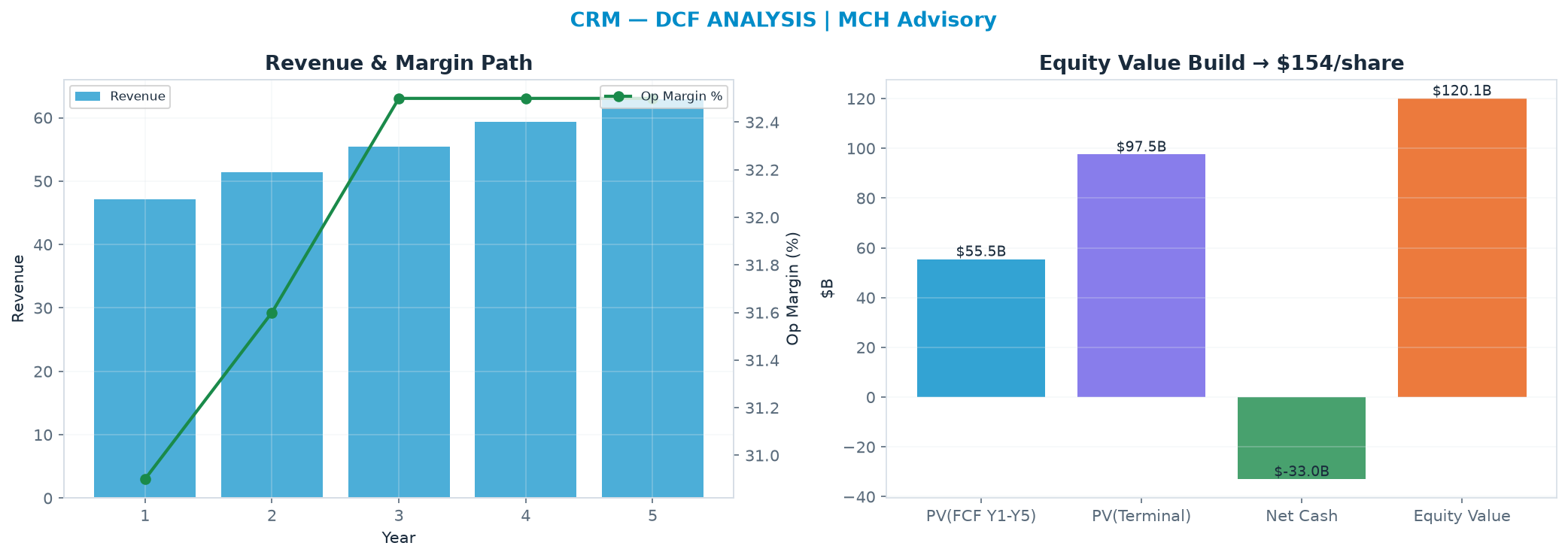 Independent DCF. WACC 9.0%, 9.0x terminal → <img src=