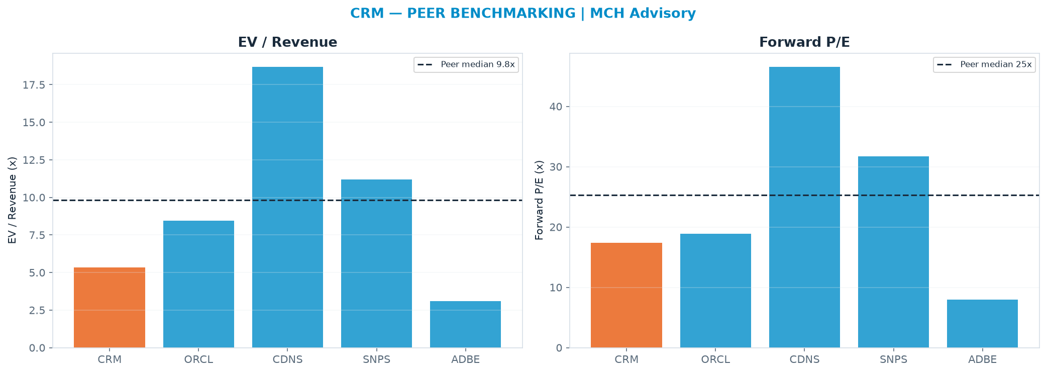 Cross-sectional peer benchmarking. Peer-median EV/Rev re-rate → $495 (peer-median fwd P/E 25.3x; no P/E-implied price).